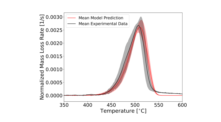 Hero Image Uncertainty in Pyrolysis graph