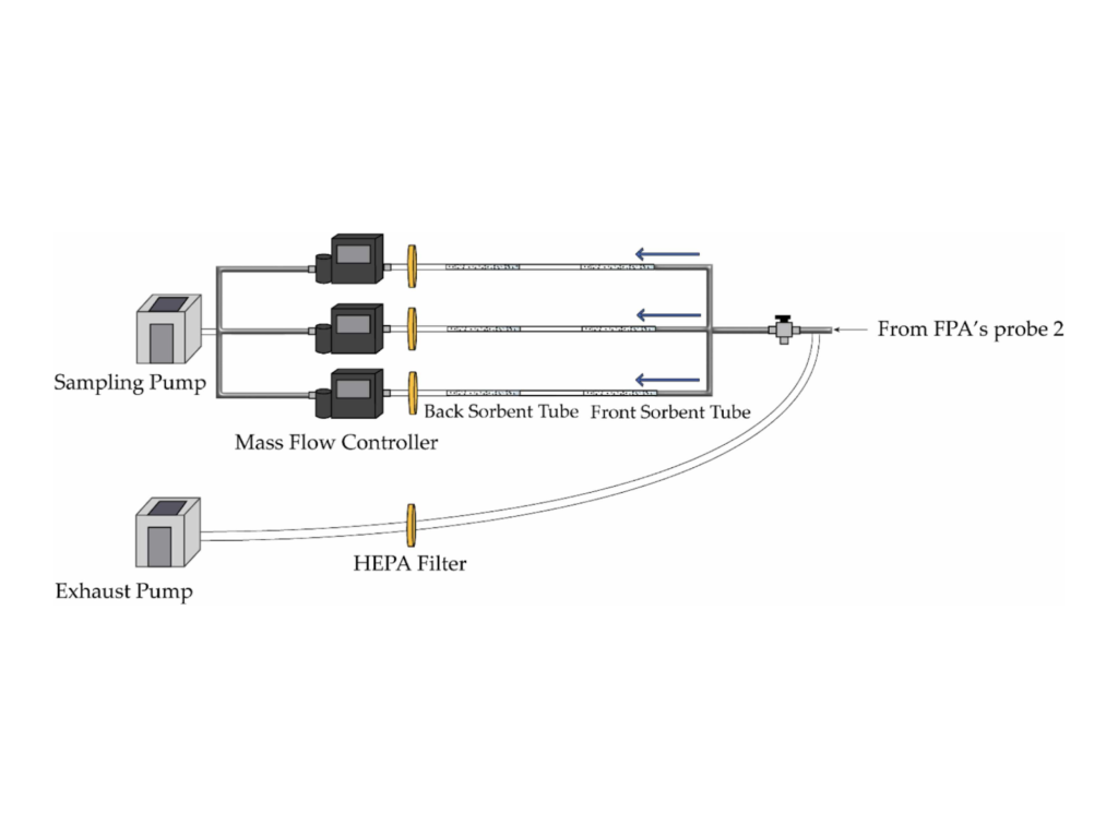 The image shows a diagram of the sampling apparatus. Pyrolyzates and other gases from the Fire Propagation Apparatus (FPA) were pulled through heated stainless steel lines to be collected onto sets of sorbent tubes.