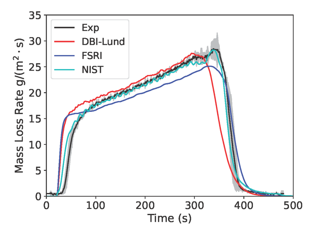 Plot comparing the SPyro model using three different sets of cone calorimeter data against data measured from a nitrogen-inerted cone calorimeter test.