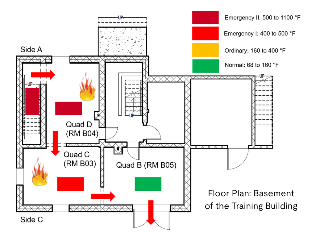 Floor plan of the burn building used in firefighting training, showing peak thermal conditions along the injured firefighter’s path of travel, with colored boxes indicating temperature ranges from entry on the first-level mezzanine to exit from the basement