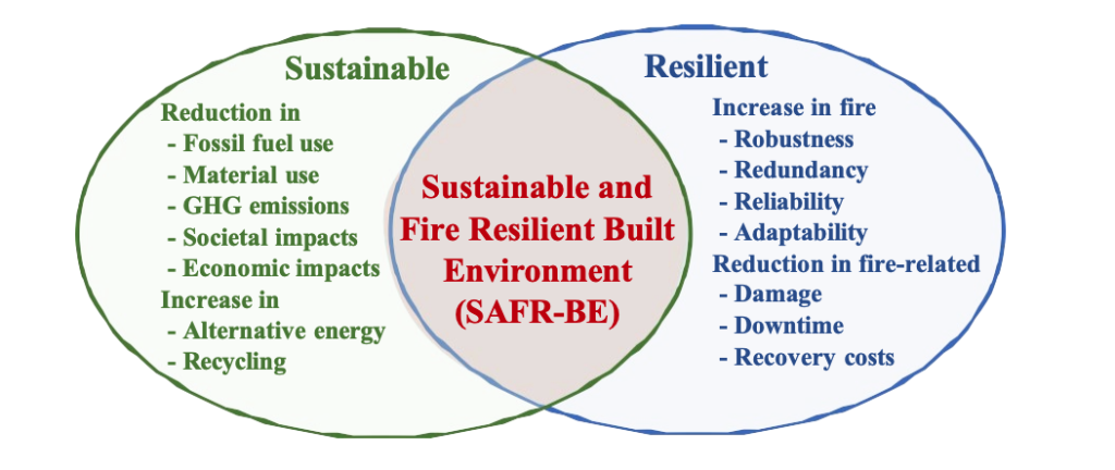 Conceptual overview of the SAFR-BE framework, identifying the key concepts in sustainable and fire resilient development