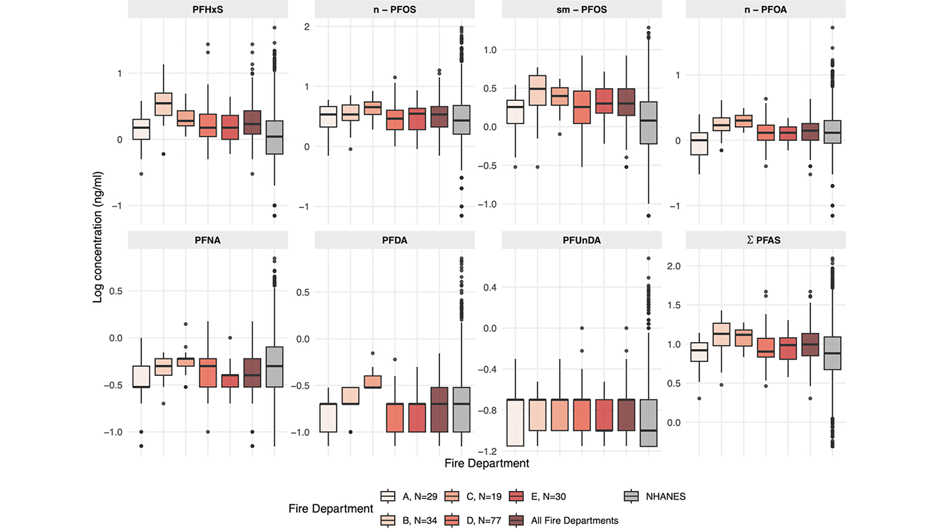Distribution of log-transformed serum PFAS concentrations among ARFF by fire department (2019–2020) and NHANES participants (2017-March 2020)