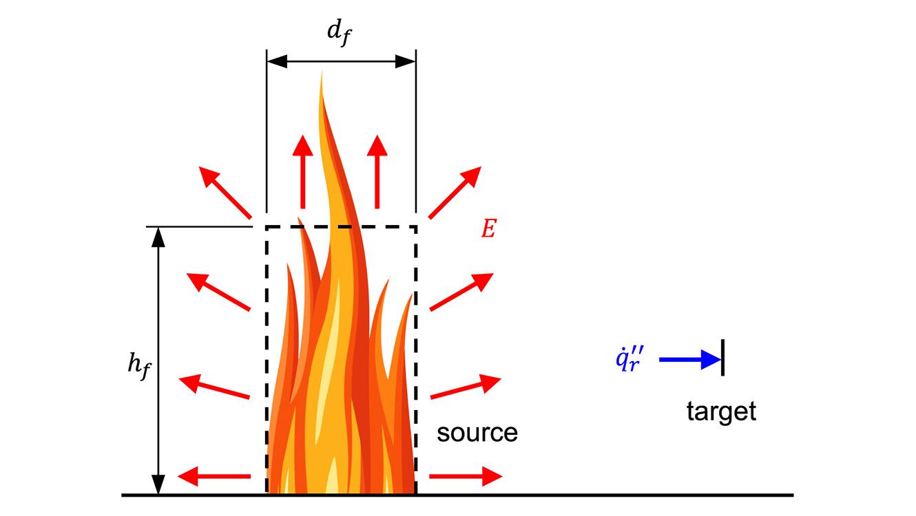 Solid flame cylinder source model showing the cylinder source emission and target heat flux