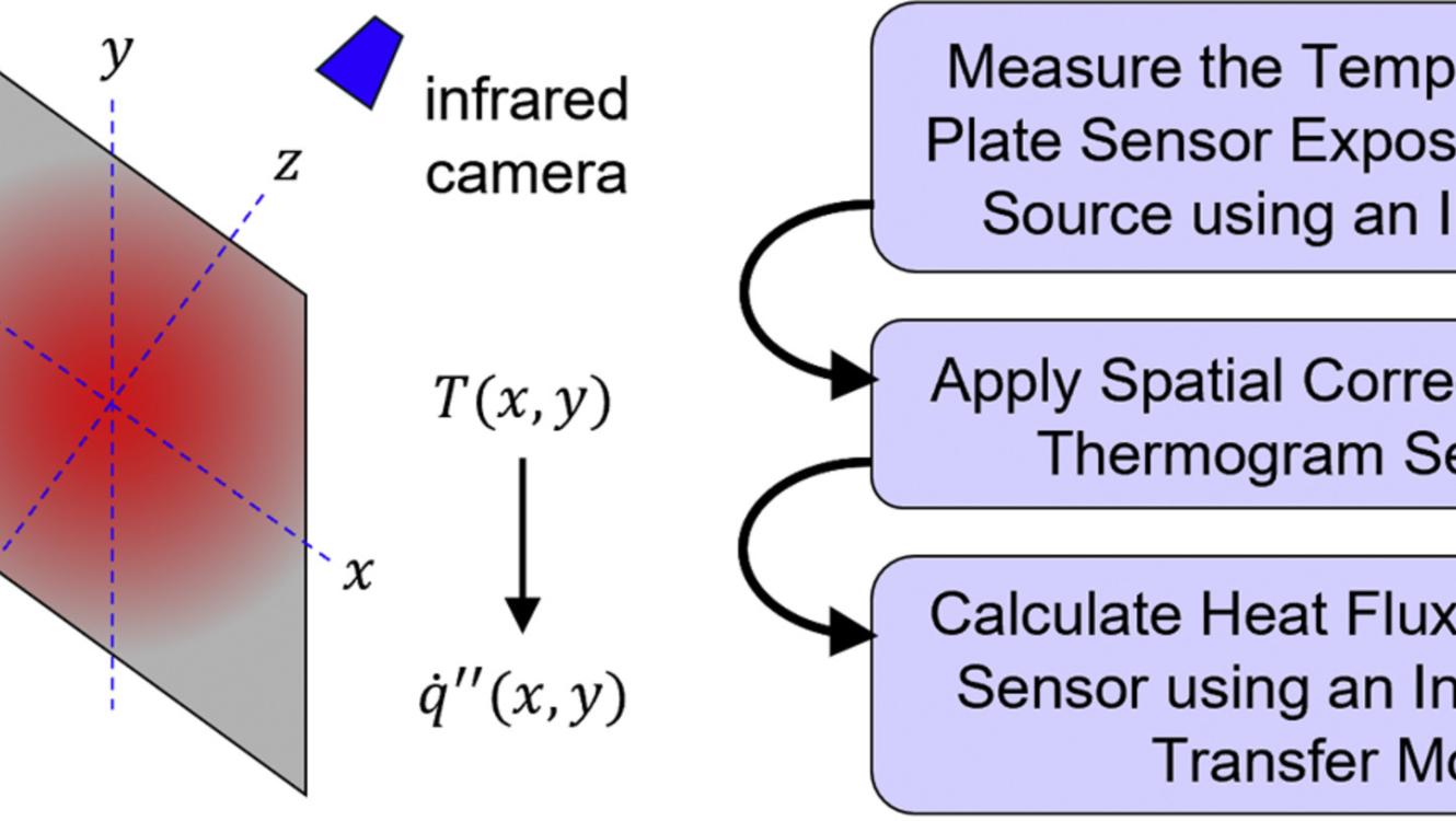 measuring two-dimensional Heat Flux fields using Infrared Thermography and a plate Sensor